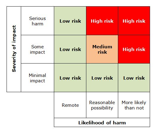 GDPR Risk Assessment